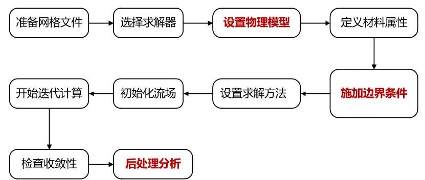 142、Fluent初学者求解设置的完整基本流程