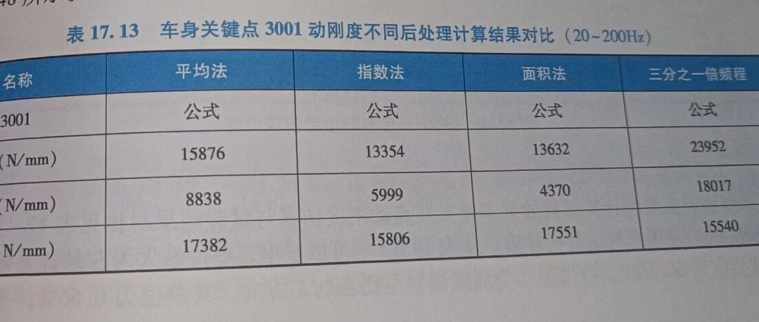 汽车安装点动刚度分析流程