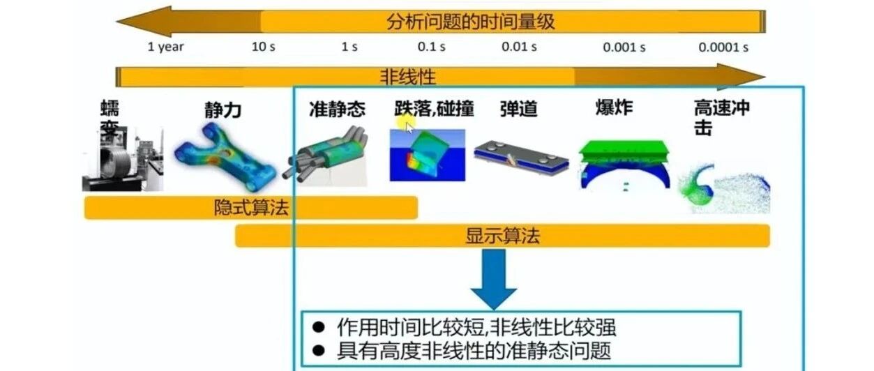 workbench平台下有哪些隐式和显示算法分析模块? 隐式分析or显示分析，怎么选？