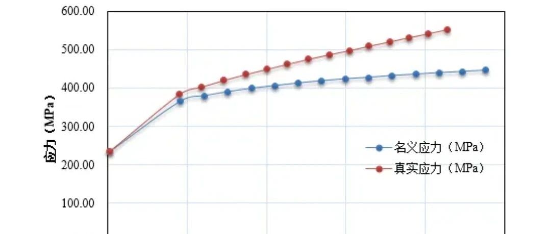 【材料非线性】从名义应力-应变与真实应力-应变的转换，理解 ANSYS 中材料应力-应变关系的输入