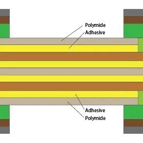 一期一会 | 什么是柔性PCB？