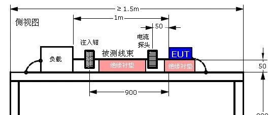 新能源汽车零部件大电流注入BCI试验解析