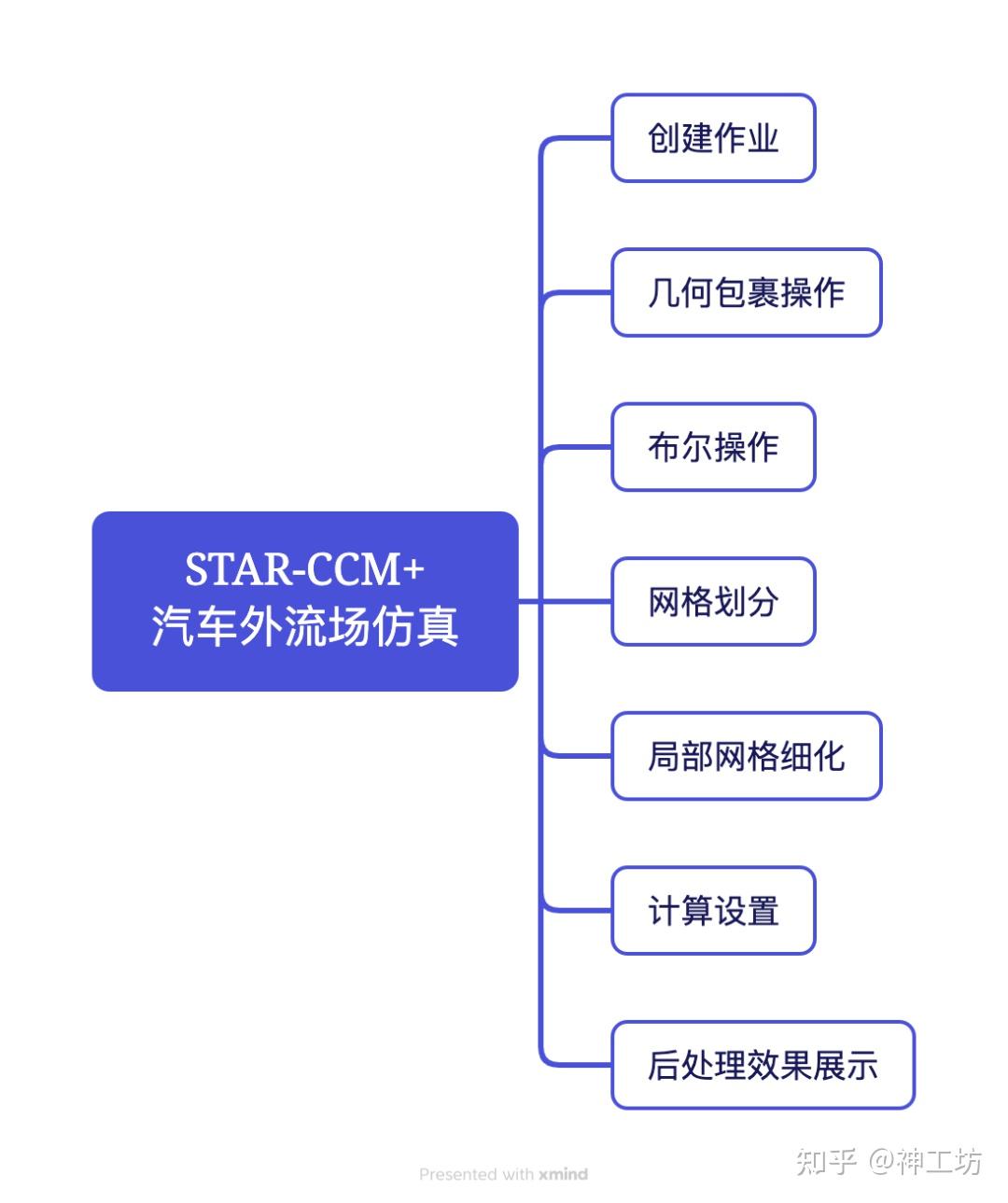 仿真干货|一文学会!STAR-CCM+汽车外流场仿真全流程图解的图2