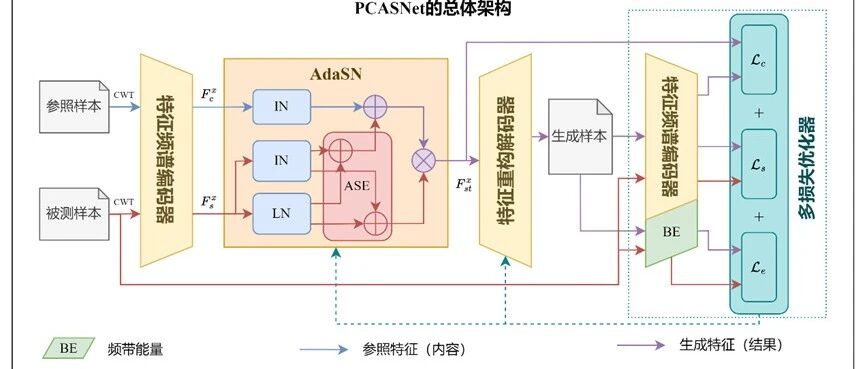 跨设备故障诊断太难？这篇顶刊论文用“物理 × 风格迁移”给出最强解法！