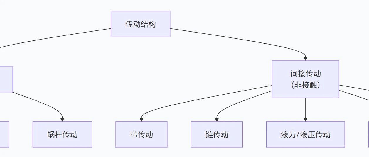 【机械设计】传动世界的奥秘：从机械表芯到汽车引擎，看懂传动就懂了一半机械