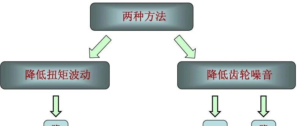 变速箱rattle噪音及离合器液压管路NVH问题解决案例