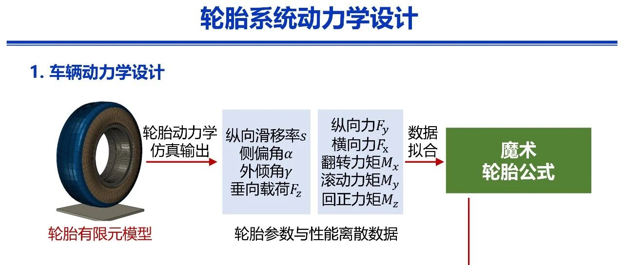 轮胎系统动力学设计