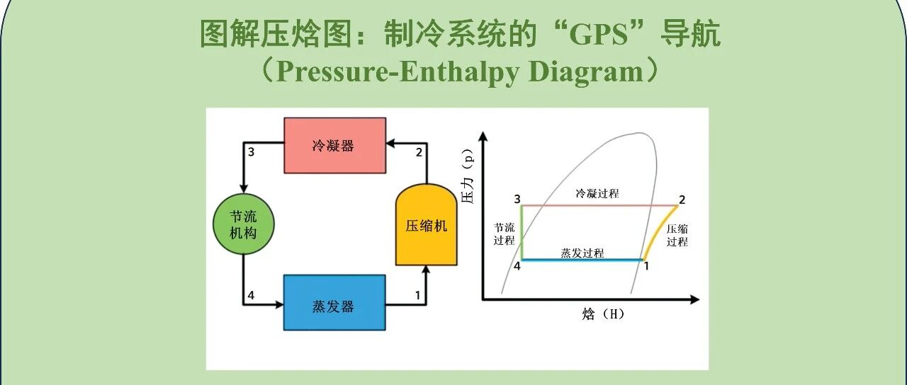 读懂压焓图：你也是系统诊断高手（焓、熵的概念）