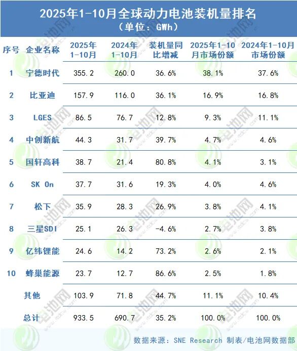 2025年1-10月全球动力电池装车量TOP10
