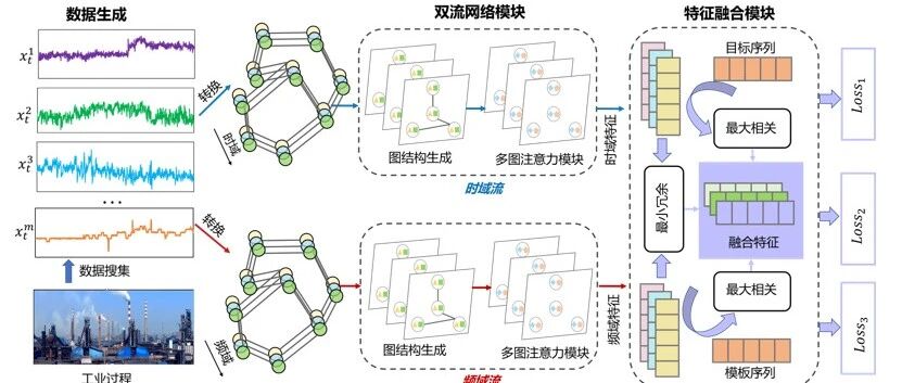 SCI一区期刊TCYB论文学习 |时频双流图神经网络驱动的多步预测模型