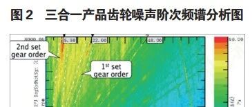 电驱动NVH特点以及研究现状