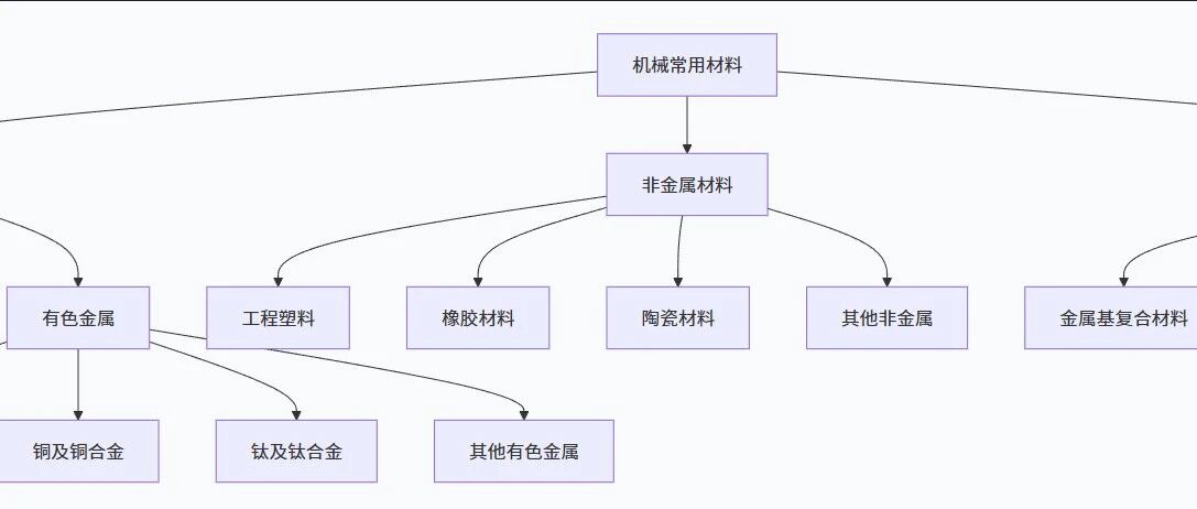 【机械设计】选材如选将：读透材料分类，机械设计就成功了一半