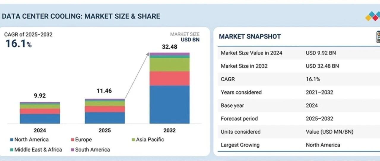 行业快讯 | 数据中心冷却市场2032年将超320亿美元