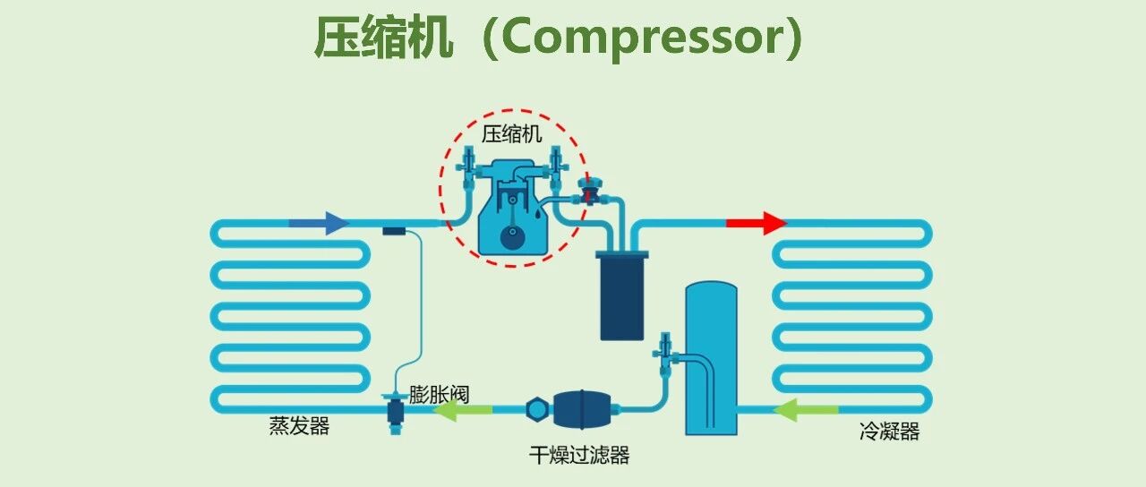 制冷系统的“心脏”如何跳动：压缩机全知道
