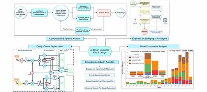 This graphical abstract illustrates an AI-driven framework for analog and RFIC design, integrating large language models, surrogate modeling, and reinforcement learning within the full design pipeline. It highlights design-centric organization, comparative analysis of AI paradigms, and industry adoption challenges. The framework emphasizes scalable automation, smarter layout-aware design, reproducibility, and trends, pointing toward autonomous and innovation-driven circuit design.