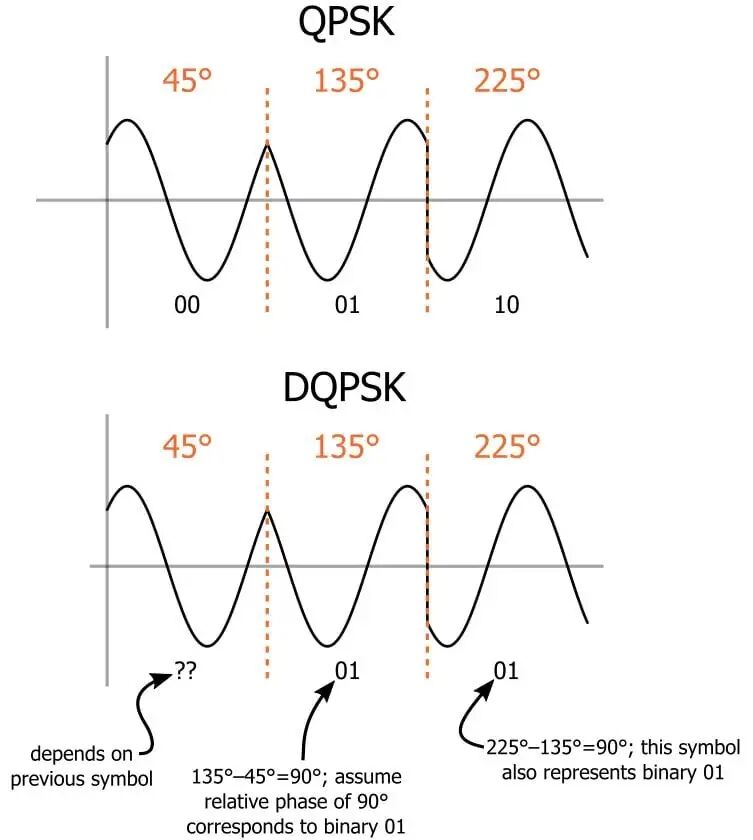 Learning About Differential Quadrature Phase Shift Keying (DQPSK ...