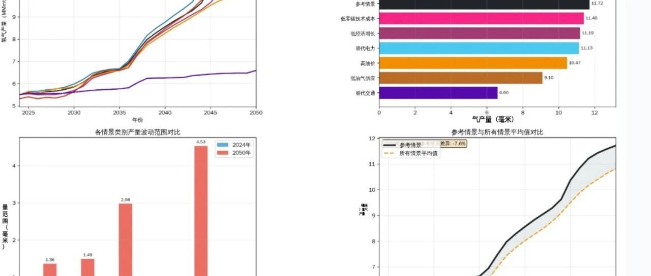 基于美国能源信息管理局2025年年度能源展望-氢气供应、处置与价格