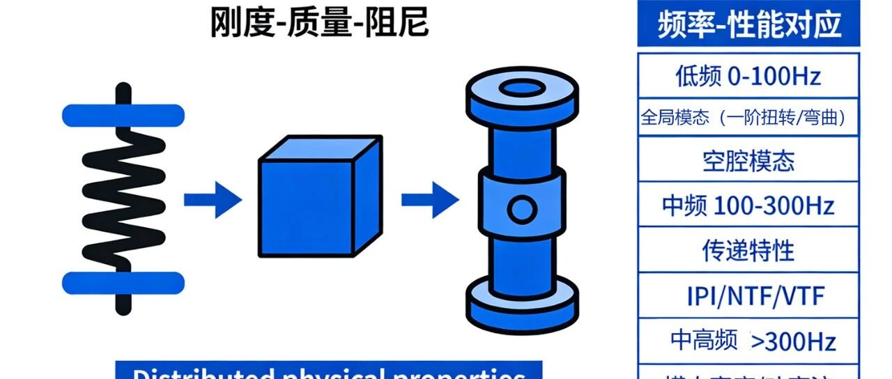 【NVH科普-9】车身NVH的“底层逻辑”：刚度、质量、阻尼，车企靠这三个词调“安静”