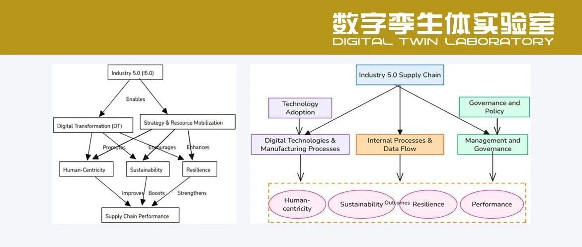 数字工程 | 面向工业5.0的数字供应链