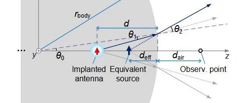 球面波展开（Spherical Wave Expansion, SWE）