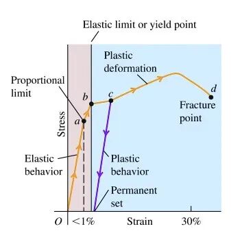 elastic stress strain