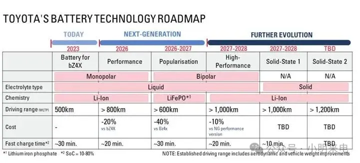 Toyota-solid-state-battery-EV