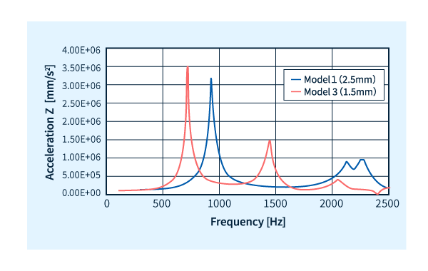 Change in natural frequency due to thickness change (2.5mm→1.5mm)