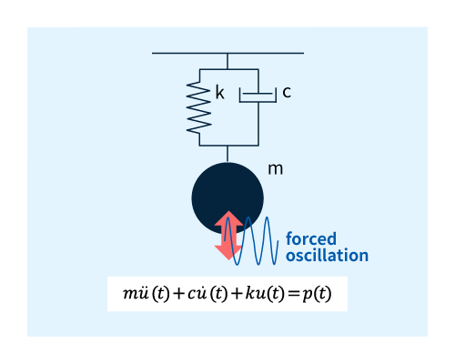 frequency response analysis
