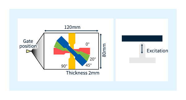 Test piece cutting image (left) and center excitation method (right)