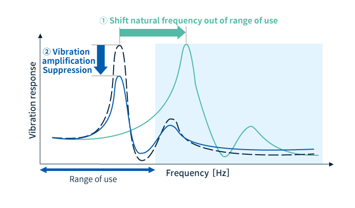 Resonance and noise countermeasures