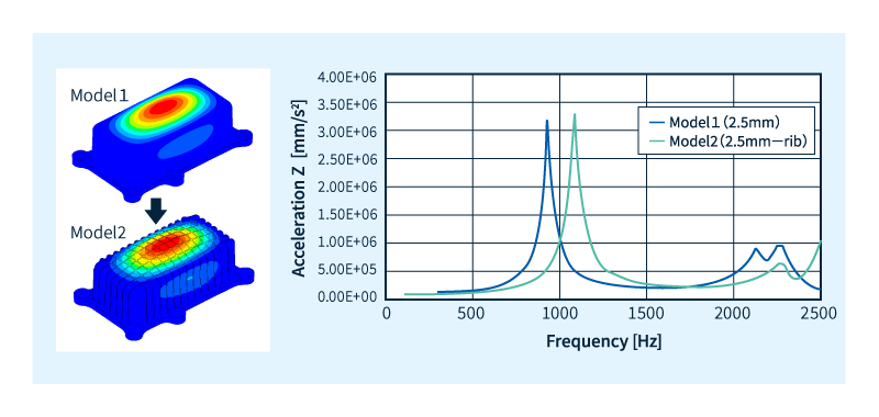 Change in natural frequency due to rib addition