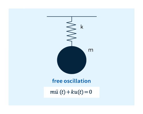Modal analysis (Eigenvalue analysis)