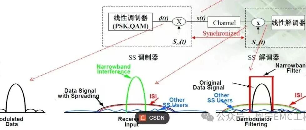 三种抗干扰技术解析