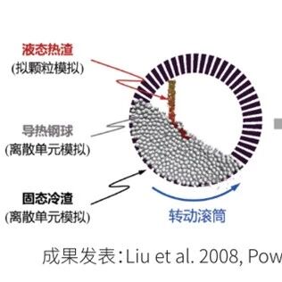 中科院过程所张浩磊博士：驱动流化床与搅拌设备的技术革新与应用升级