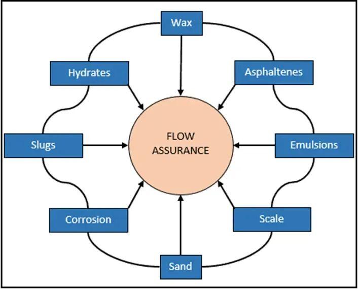 flow assurance study General Flow hindrance