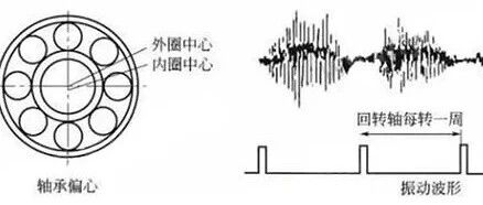 机械振动中滚动轴承的故障信号特征及诊断建议