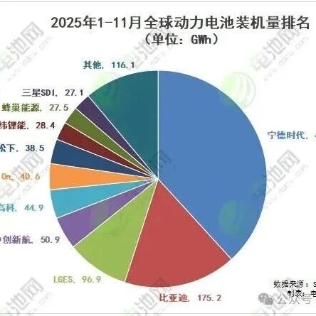 全球动力电池 TOP10 洗牌：锂电巨头跌至第十！