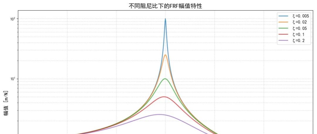 模态分析中“阻尼比”的核心定义与工程意义