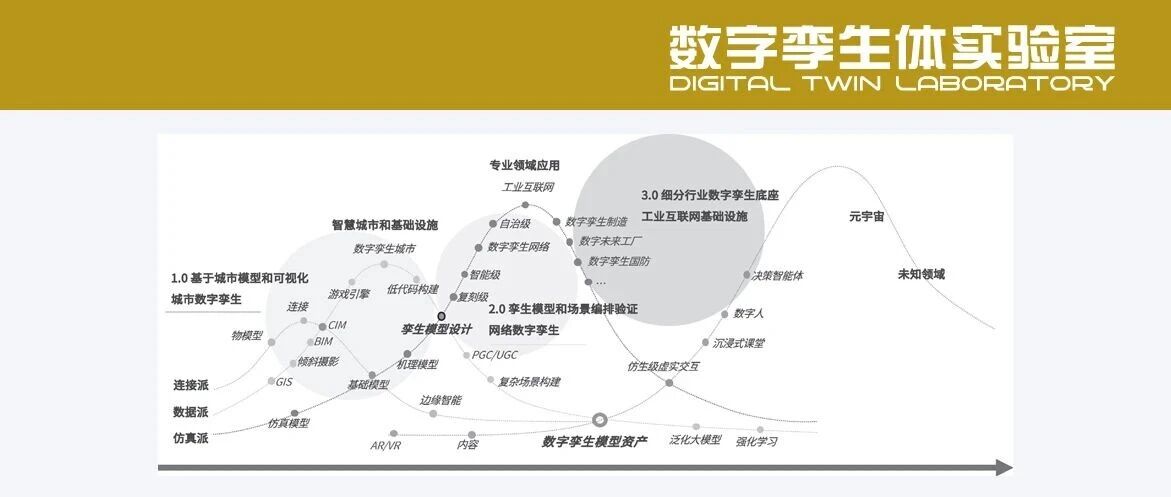 数字孪生流派融合曲线图