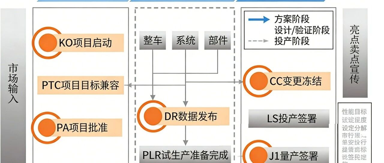 汽车开发周期解析：从概念到量产的关键阶段与核心任务
