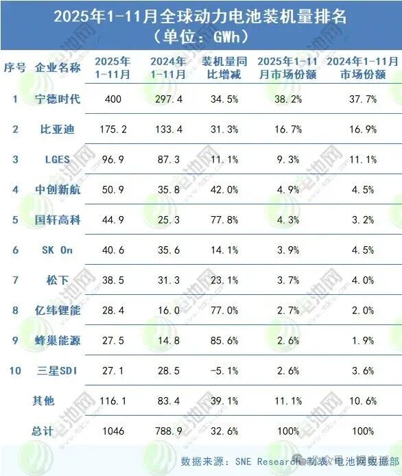 2025年1-11月全球动力电池装车量TOP10公司