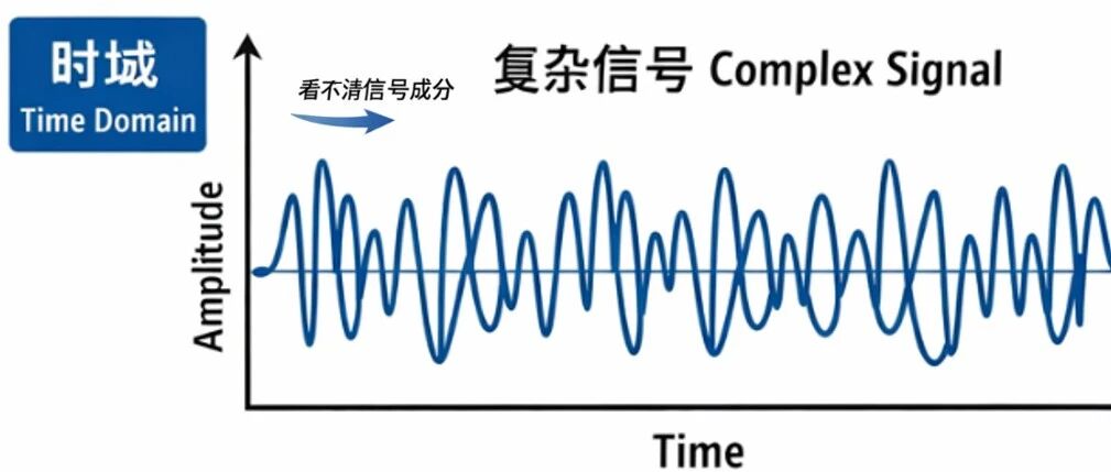 代码实战！什么是傅里叶变换？有什么用？Matlab实现FFT