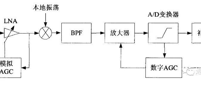 大学毕业设计一席谈v2之二十二 数字AGC的MATLAB仿真(1)
