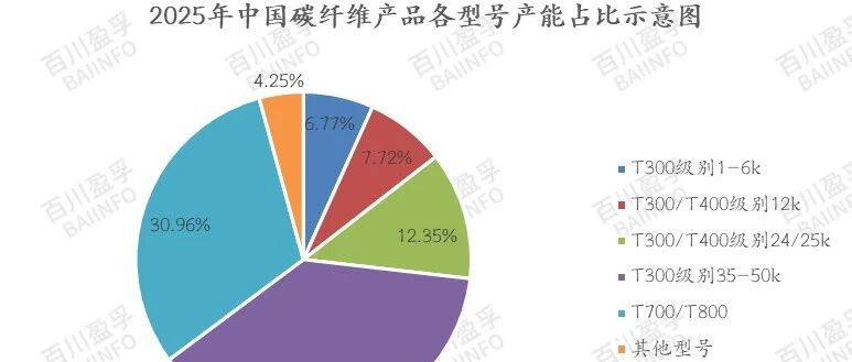 市场报告·2025年度碳纤维盘点-供应篇