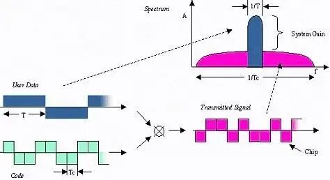 DSSS - Direct Sequence Spread Spectrum - Telecom ABC