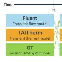 三工具仿真流程赋能座舱舒适性与能效双提升（GT—Fluent—TAITherm）