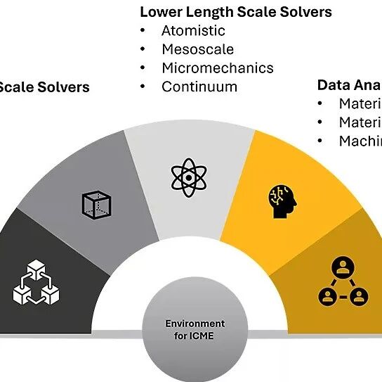 ICME | Schrödinger携手Ansys实现多尺度仿真，以应对材料至系统挑战