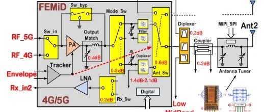 5G 射频前端（RFFE）入门：从架构到案例，看懂手机 “信号引擎” 怎么工作