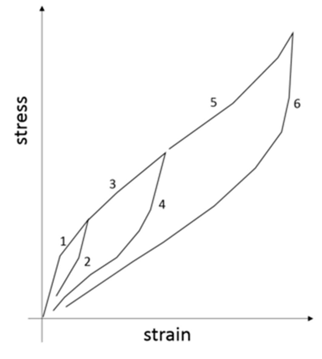 Elastomer Mullins effect example