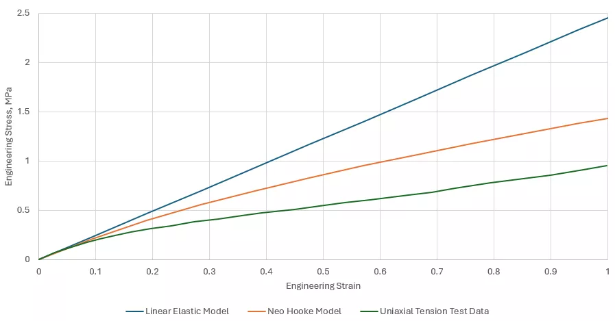 Abaqus Elastomer Modeling Tip Avoid Using a Shore Hardness Value for Your Material Model